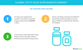 fatty acid supplements market to