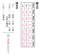 さす 活用