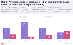51 Of People Support A Bill To Ban Discrimination Based On Sexual Orientation And Gender Identity Yougov