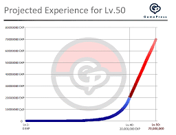 Going Past 40 An Analysis Of Increasing The Maximum Level