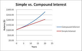 Reading Compound Interest And Exponential Growth Finite Math