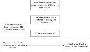As thyroid cancer grows, it may cause if mtc is suspected or if you have a family history of the disease, blood tests of calcitonin levels can help look for mtc or its possible recurrence after treatment. Frontiers Re Treatment With Adjuvant Radioactive Iodine Does Not Improve Recurrence Free Survival Of Patients With Differentiated Thyroid Cancer Endocrinology