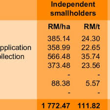 Cost Of Fresh Fruit Bunches Ffb Transportation 2000