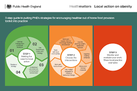 Infographic Showing Road Map Of Phe Out Of Home Toolkit Health Matters Obesity Health