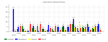 Could Sophiris Bio Inc Sphs Change Direction After