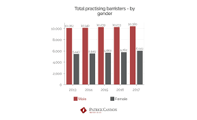 Jobs in reed.co.uk, ranging from £44,497 to £58,896. Uk Barristers Vs Solicitors Statistics Key Facts Patrick Cannon