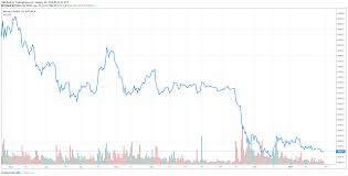 For years, crypto advocates have been telling us that bitcoin was a digital gold and safe haven that we could count on to protect our selves from market uncertainty and inflation. Crypto Market Cap Btc Neo Cryptocurrency Is It Gonna Fail Spettos Bar E Grill