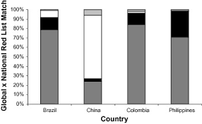 For any countries on the uk's 'red list', travel into the uk is forbidden for everyone except british as of june 30, the following countries will be added to the 'red list': How Similar Are National Red Lists And The Iucn Red List Sciencedirect