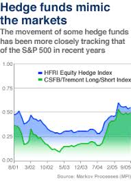 hedge funds could be in for trouble if bets keep rising