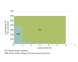 .of photovoltaic system with the help of photovoltaic power system simulation model built in the then analyze the characteristics and problems of typically existing relay protection configuration. Solid State Relay Infineon Technologies
