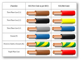 The color codes for electrical wires are different in different countries. 3 Phase Wiring Colors And Configurations Vertex Cc