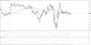 Gbp Jpy Technical Analysis Whipping Roughly Within Near