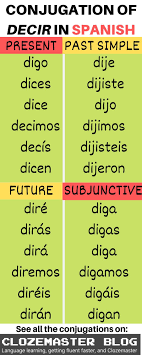 Unlike the english language, we will use the infinitive in spanish after the prepositions. Say It In Spanish All About The Decir Conjugation