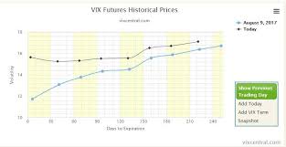 everything you need to know about vix term structure