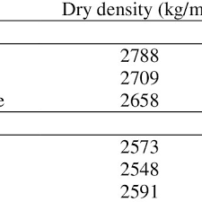 Dry Density And Absorption Of Aggregate Download Table