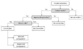 Flow Chart Of The Contact Algorithm 9 Let Us Consider Two