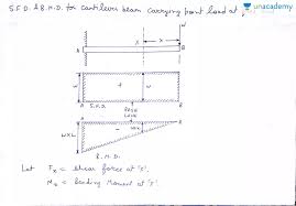 And shear force diagram s.f.d. Gate Ese S F D B M D For Cantilever Beam Carrying Point Load On Span Offered By Unacademy