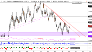 us dollar launches bold push against sgd myr idr and php