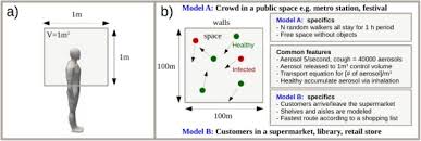 This is believed to occur mostly over relatively. Modelling Aerosol Transport And Virus Exposure With Numerical Simulations In Relation To Sars Cov 2 Transmission By Inhalation Indoors Sciencedirect