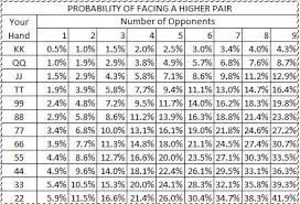 pocket pair starting hands vs probability of opponent