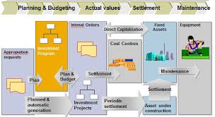 Running Capital Projects With Sap Sap Blogs