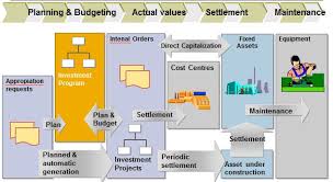 Running Capital Projects With Sap Sap Blogs