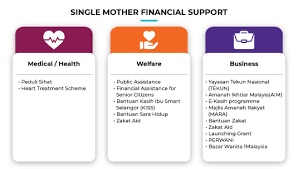 Permohonan kad peduli sihat selangor 2021 online (borang pendaftaran). Mygov Obtaining Facilities Welfare Health Care Getting Welfare Assistance Applying Financial Help Single Mother Aid