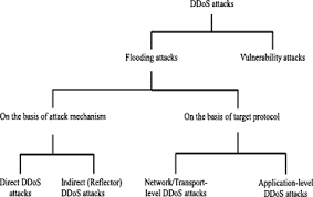 We were motivated by the widely known february 2000 distributed attacks on yahoo attackers would then be unable to find zombie computers to control. Distributed Denial Of Service Attacks Sciencedirect