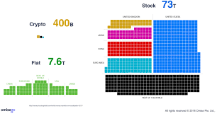 As you can see in the coinmarketcap chart below, the all time high value of the total market cap was $828 billion back on january 7, 2018 and would fall all the way down to $102 billion in december 2018. Omisego Tokenization Of An Economy By U Pwolf88 Good Audience