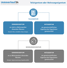 Das teileigentum ist ähnlich wie das wohnungseigentum das sondereigentum an räumlichkeiten, die nicht wohnzwecken dienen und meist gewerblich genutzt werden. Teileigentum Definition Und Beispiele Immoverkauf24 De