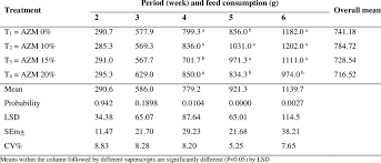 Average Weekly Feed Consumption G Of Hubbard Broilers Fed