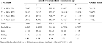 average weekly feed consumption g of hubbard broilers fed