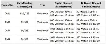 Comparison Between Different Fiber Optic Cable Types