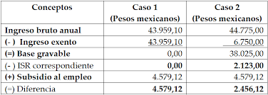 Mercado laboral balance de el plan de subsidio al empleo: Tratamiento Fiscal Salarial Mexico Y Colombia
