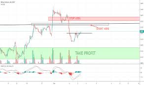 Zw1 Charts And Quotes Tradingview
