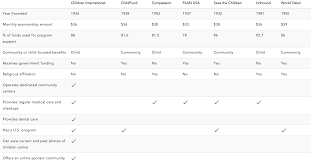 best child sponsorship charity organization children