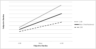 Best of me (daniel powter song). Resilience As A Moderator Between Objective And Subjective Burden Among Parents Of Children With Adhd Archives Of Psychiatric Nursing