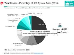 yum brands percentage of kfc system sales 2018 powerpoint