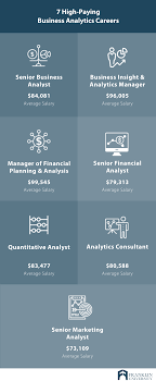 People working within the computer science degree category in your area are making on average $82,137 per year, or $1,901 (2%) more than the national average annual salary of $80,236. Masters In Business Analytics Salary Salaries By Jobs