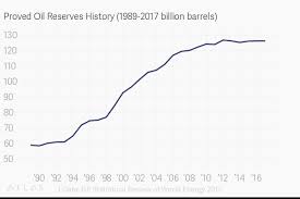 Proved Oil Reserves History 1989 2017 Billion Barrels