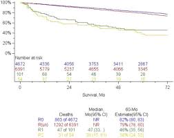 More tests for lung cancer diagnosis. The Iaslc Lung Cancer Staging Project Analysis Of Resection Margin Status And Proposals For Residual Tumor Descriptors For Non Small Cell Lung Cancer Journal Of Thoracic Oncology