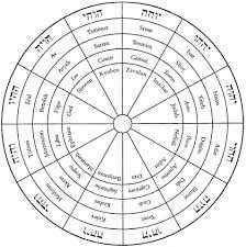 The Zodiac Zodiac Astrology Zodiac Signs