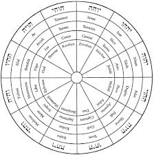 the zodiac zodiac astrology zodiac signs