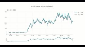 Interactive Data Visualization Towards Data Science