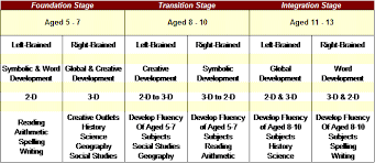 The Natural Learning Development For Right Brained Children