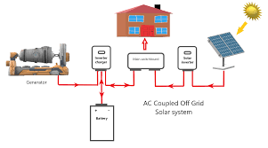 Can I Go Off Grid With Solar Ahlec Off Grid Solar Specialists