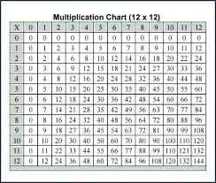 Times Table Chart Square Times Tables Chart Songs Mult Chart