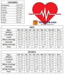 64 Always Up To Date Healthy Resting Pulse Chart
