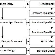 Software reliability, however, does not show the same characteristics similar as hardware. Revised Bathtub Curve For Software Reliability Download Scientific Diagram