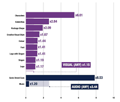 The best brand awareness campaign associates actions and products with particular brands, encouraging their target demographics to replace commonly used words with their. Brand Awareness What Is It And How To Increase It In 2021 Qualtrics
